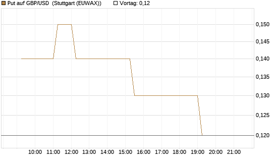 Put auf GBP/USD [Dt. Bank AG] Chart