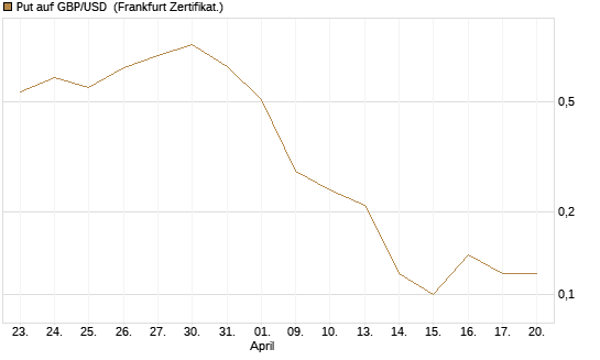 Put auf GBP/USD [Dt. Bank AG] Chart