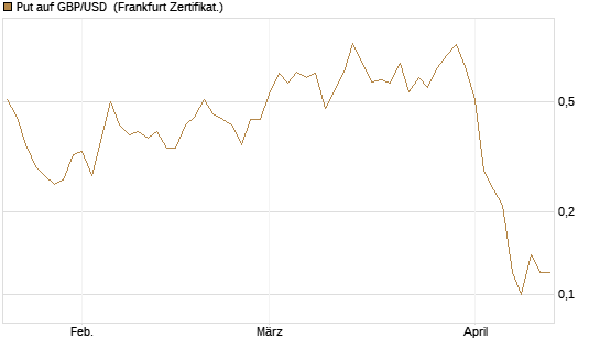 Put auf GBP/USD [Dt. Bank AG] Chart