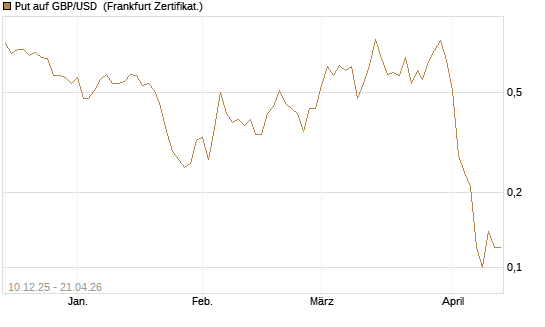 Put auf GBP/USD [Dt. Bank AG] Chart