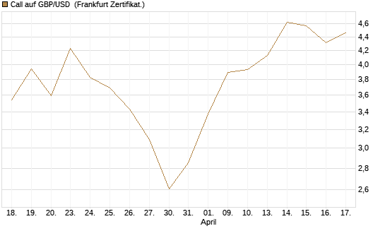 Call auf GBP/USD [Dt. Bank AG] Chart