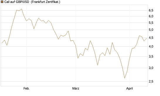 Call auf GBP/USD [Dt. Bank AG] Chart