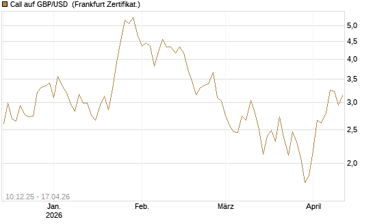 Call auf GBP/USD [Dt. Bank AG] Chart