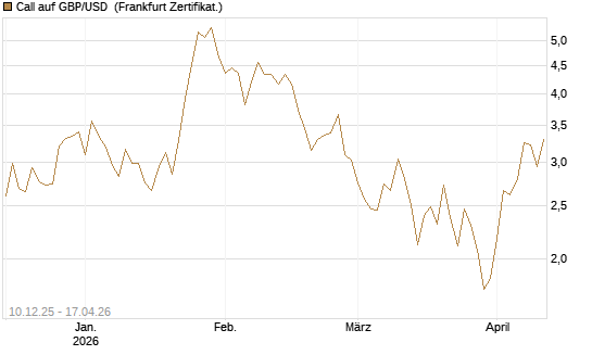 Call auf GBP/USD [Dt. Bank AG] Chart