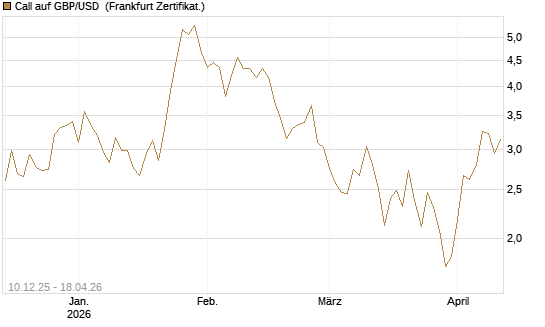 Call auf GBP/USD [Dt. Bank AG] Chart
