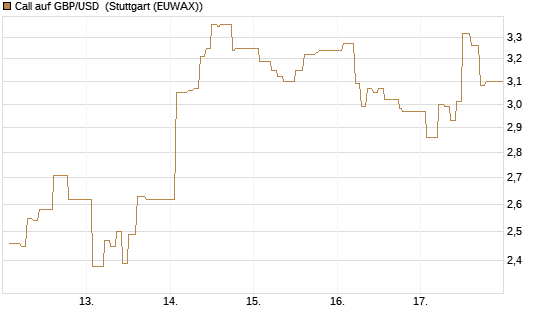 Call auf GBP/USD [Dt. Bank AG] Chart