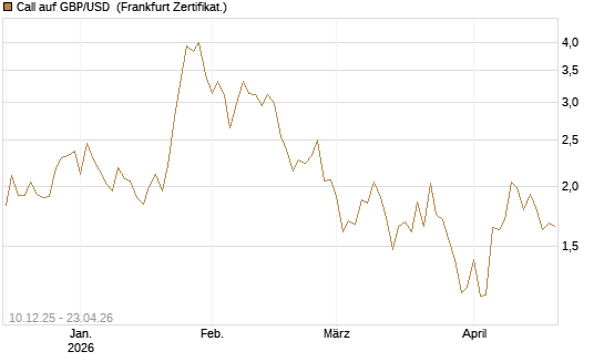 Call auf GBP/USD [Dt. Bank AG] Chart