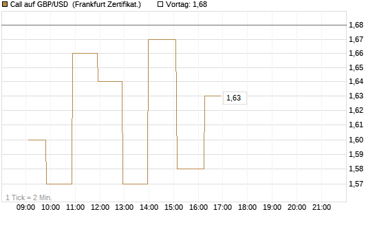 Call auf GBP/USD [Dt. Bank AG] Chart