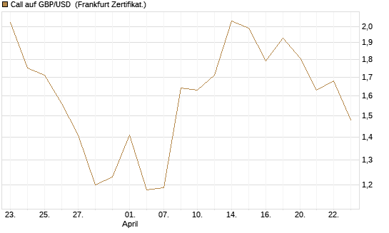 Call auf GBP/USD [Dt. Bank AG] Chart