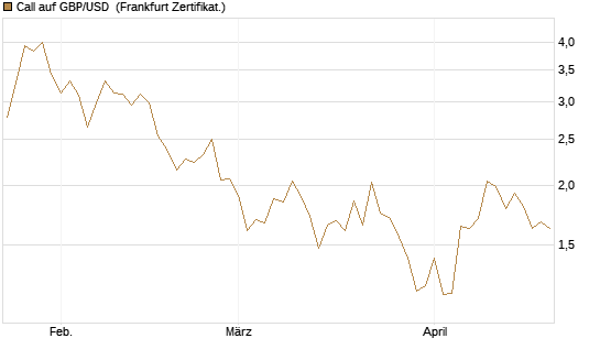 Call auf GBP/USD [Dt. Bank AG] Chart