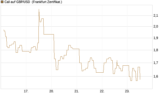 Call auf GBP/USD [Dt. Bank AG] Chart