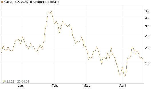 Call auf GBP/USD [Dt. Bank AG] Chart