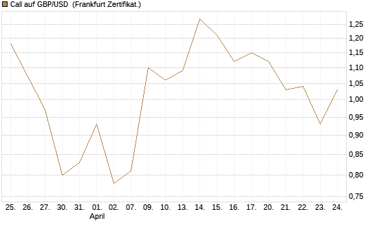 Call auf GBP/USD [Dt. Bank AG] Chart