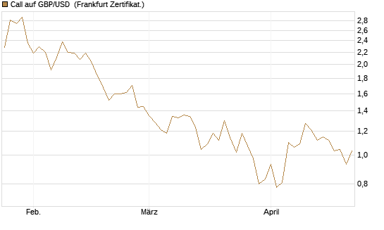 Call auf GBP/USD [Dt. Bank AG] Chart