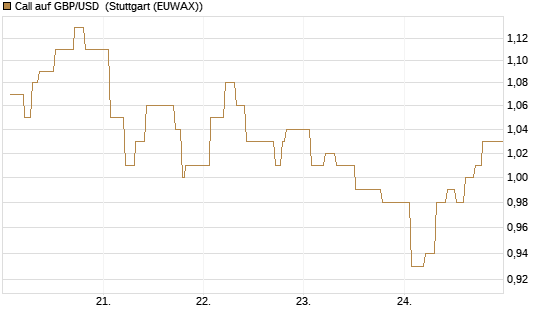 Call auf GBP/USD [Dt. Bank AG] Chart