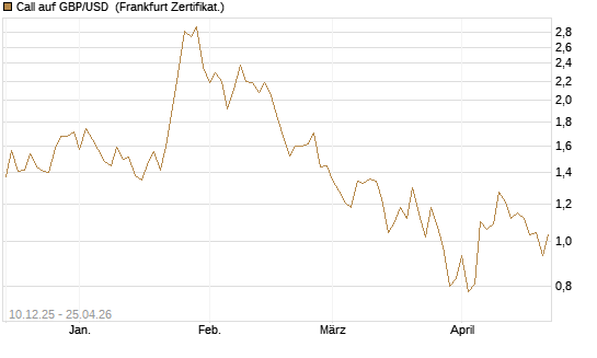 Call auf GBP/USD [Dt. Bank AG] Chart