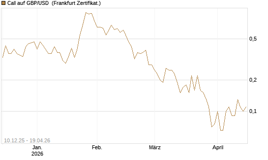 Call auf GBP/USD [Dt. Bank AG] Chart