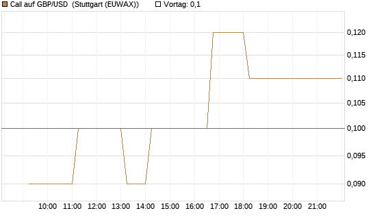 Call auf GBP/USD [Dt. Bank AG] Chart