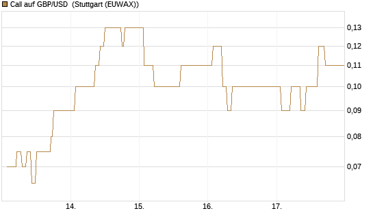 Call auf GBP/USD [Dt. Bank AG] Chart