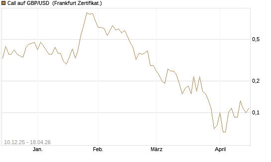 Call auf GBP/USD [Dt. Bank AG] Chart