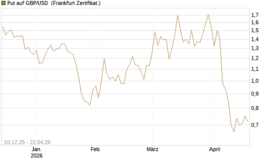 Put auf GBP/USD [Dt. Bank AG] Chart