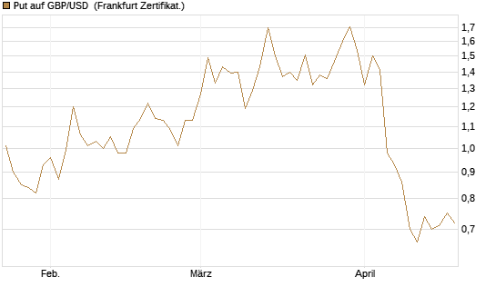 Put auf GBP/USD [Dt. Bank AG] Chart