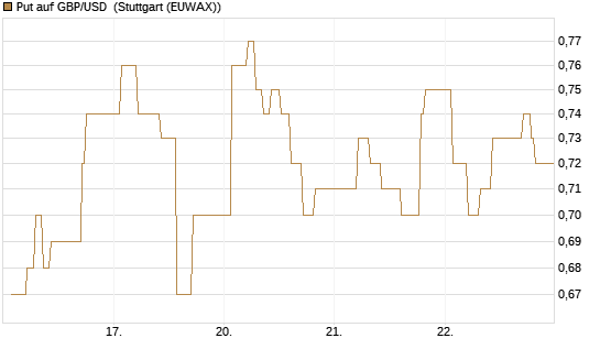 Put auf GBP/USD [Dt. Bank AG] Chart