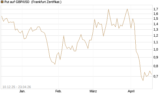 Put auf GBP/USD [Dt. Bank AG] Chart