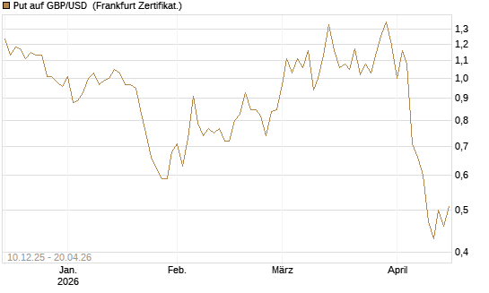 Put auf GBP/USD [Dt. Bank AG] Chart