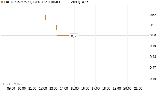Put auf GBP/USD [Dt. Bank AG] Chart