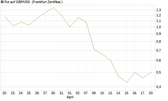 Put auf GBP/USD [Dt. Bank AG] Chart