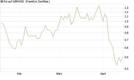 Put auf GBP/USD [Dt. Bank AG] Chart