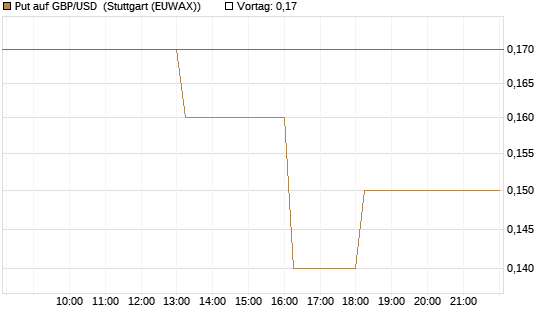 Put auf GBP/USD [Dt. Bank AG] Chart