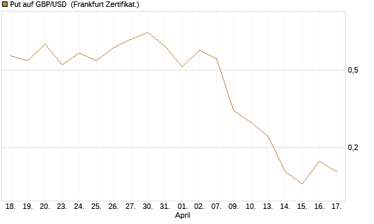 Put auf GBP/USD [Dt. Bank AG] Chart