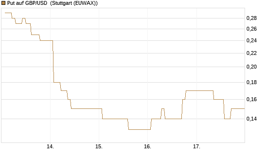 Put auf GBP/USD [Dt. Bank AG] Chart