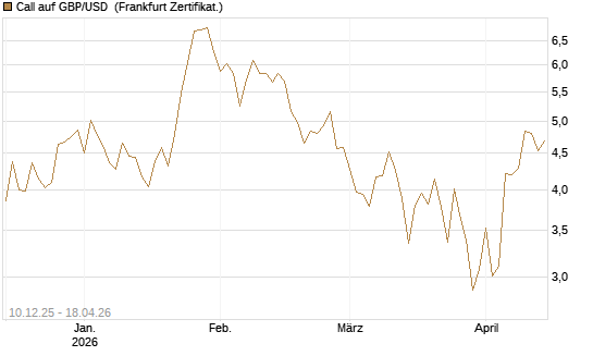 Call auf GBP/USD [Dt. Bank AG] Chart