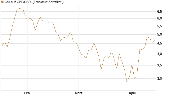 Call auf GBP/USD [Dt. Bank AG] Chart