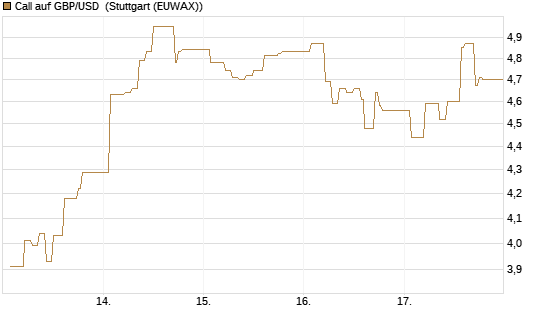 Call auf GBP/USD [Dt. Bank AG] Chart