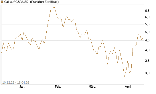Call auf GBP/USD [Dt. Bank AG] Chart