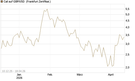 Call auf GBP/USD [Dt. Bank AG] Chart