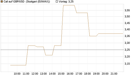 Call auf GBP/USD [Dt. Bank AG] Chart