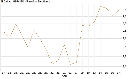 Call auf GBP/USD [Dt. Bank AG] Chart