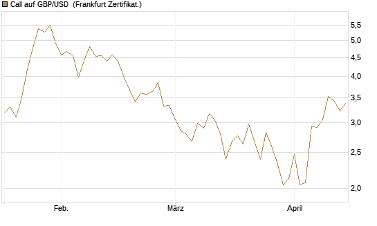 Call auf GBP/USD [Dt. Bank AG] Chart