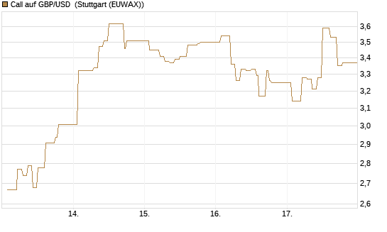 Call auf GBP/USD [Dt. Bank AG] Chart