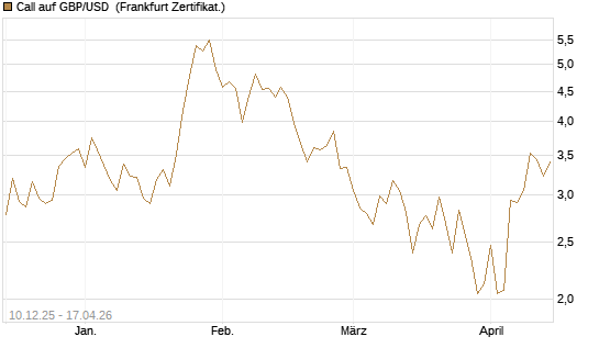 Call auf GBP/USD [Dt. Bank AG] Chart