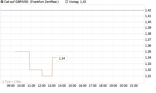 Call auf GBP/USD [Dt. Bank AG] Chart