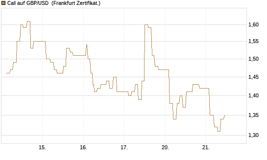 Call auf GBP/USD [Dt. Bank AG] Chart