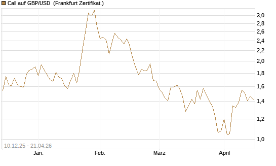 Call auf GBP/USD [Dt. Bank AG] Chart