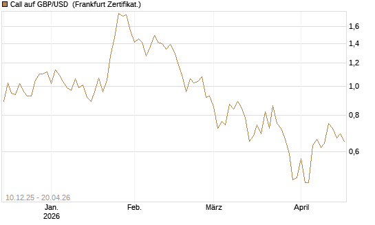 Call auf GBP/USD [Dt. Bank AG] Chart