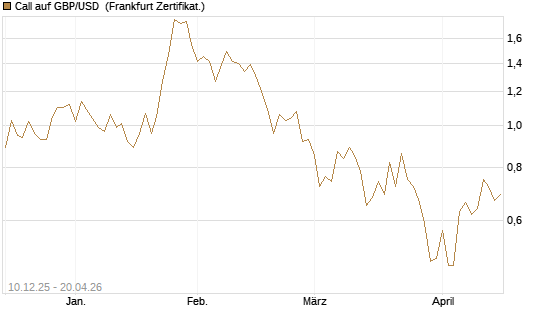 Call auf GBP/USD [Dt. Bank AG] Chart